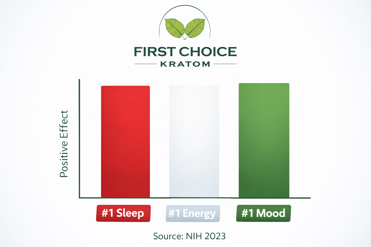 Kratom Strain Comparison: Red VS Green VS White VS Yellow Why Kratom Strains Produce Different Effects